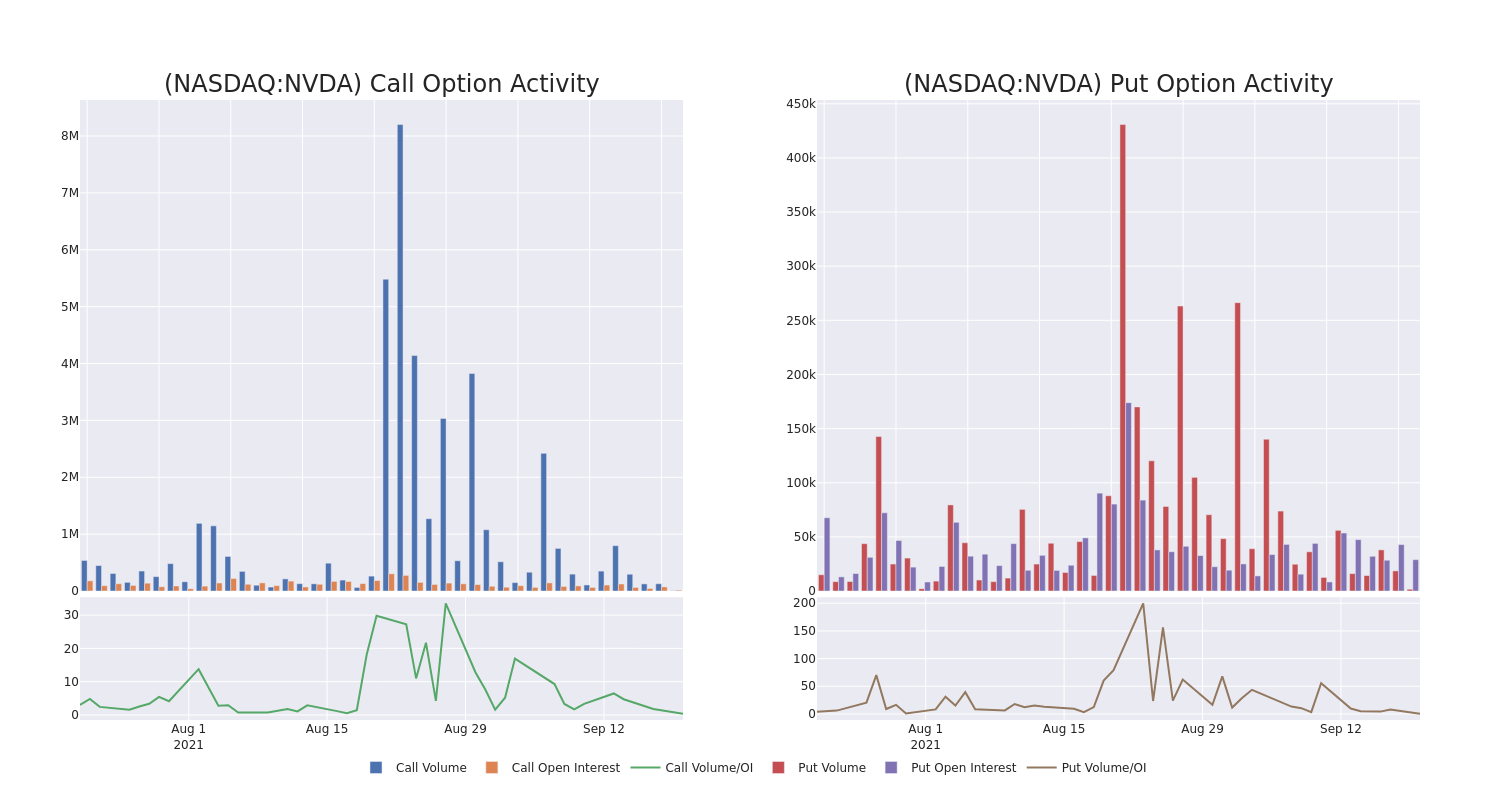 Options Call Chart