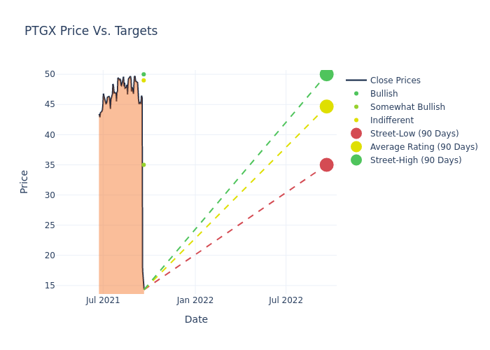 price target chart