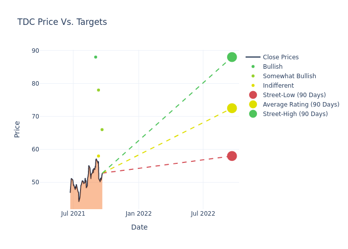 price target chart