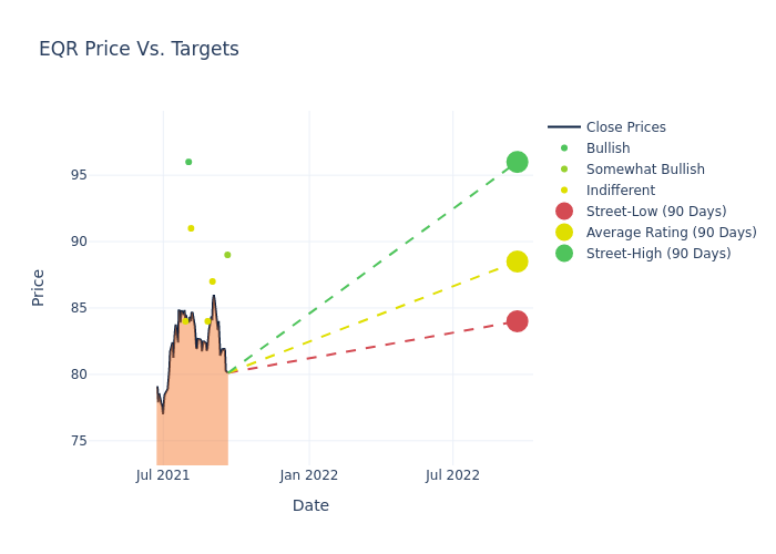 price target chart