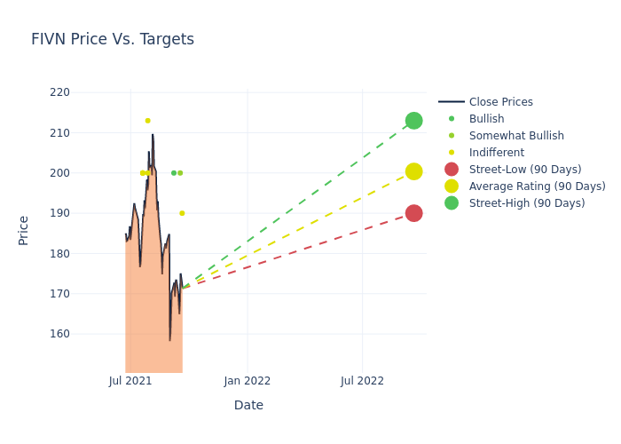 price target chart