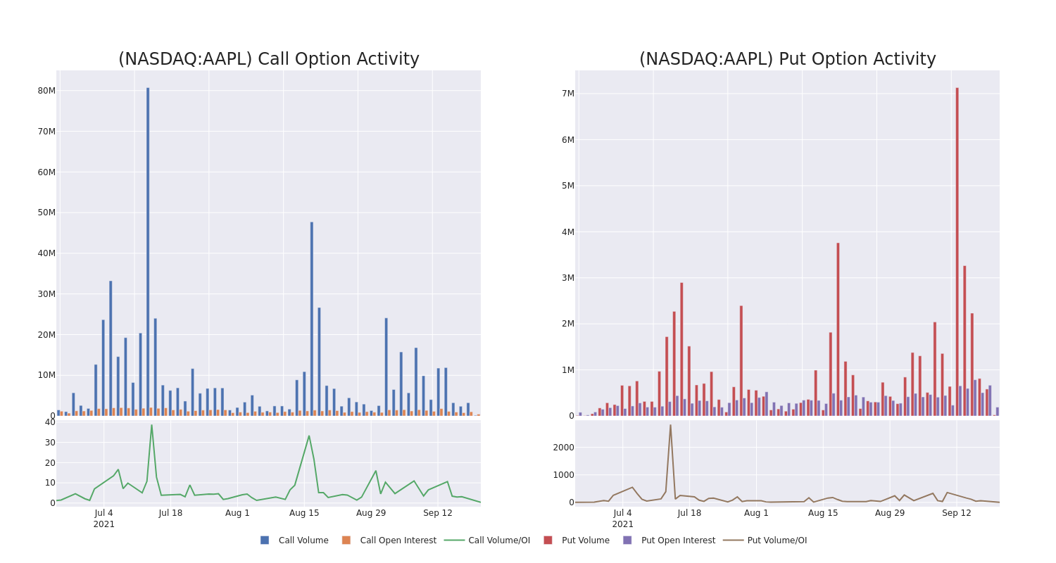 Options Call Chart