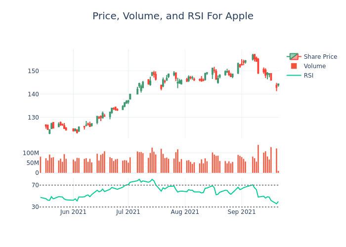 Price and RSI Chart