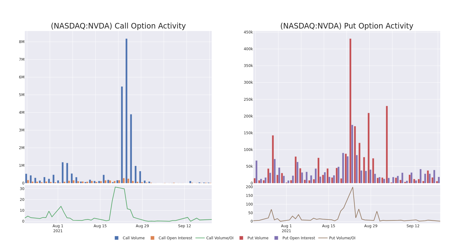 Options Call Chart