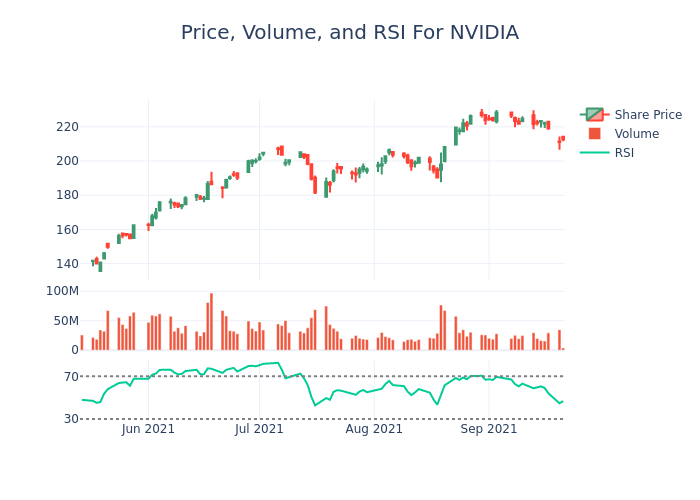 Price and RSI Chart