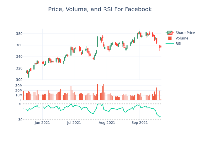 Price and RSI Chart