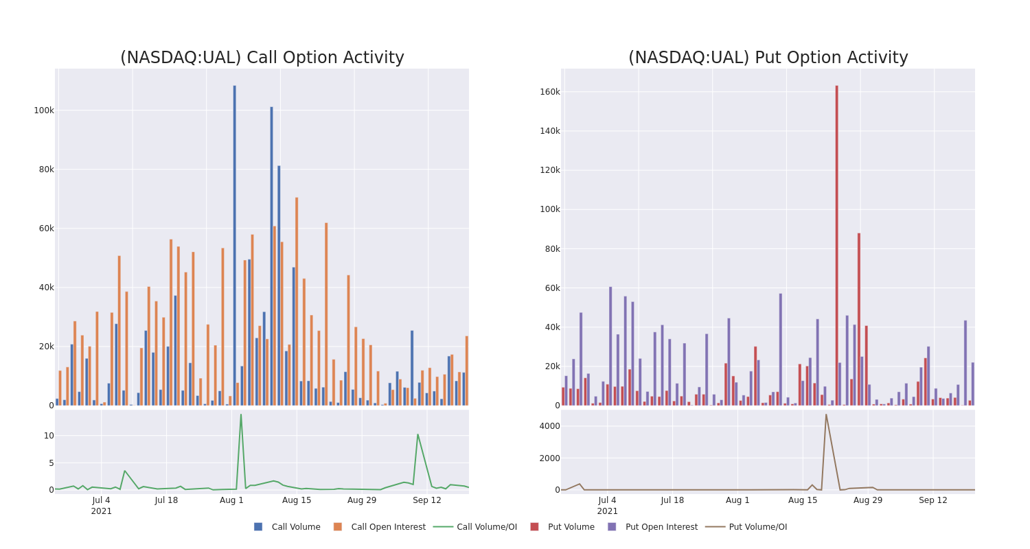 Options Call Chart