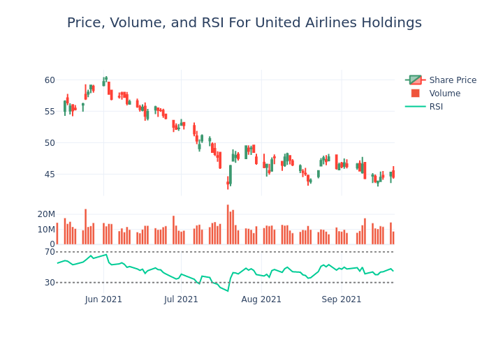 Price and RSI Chart