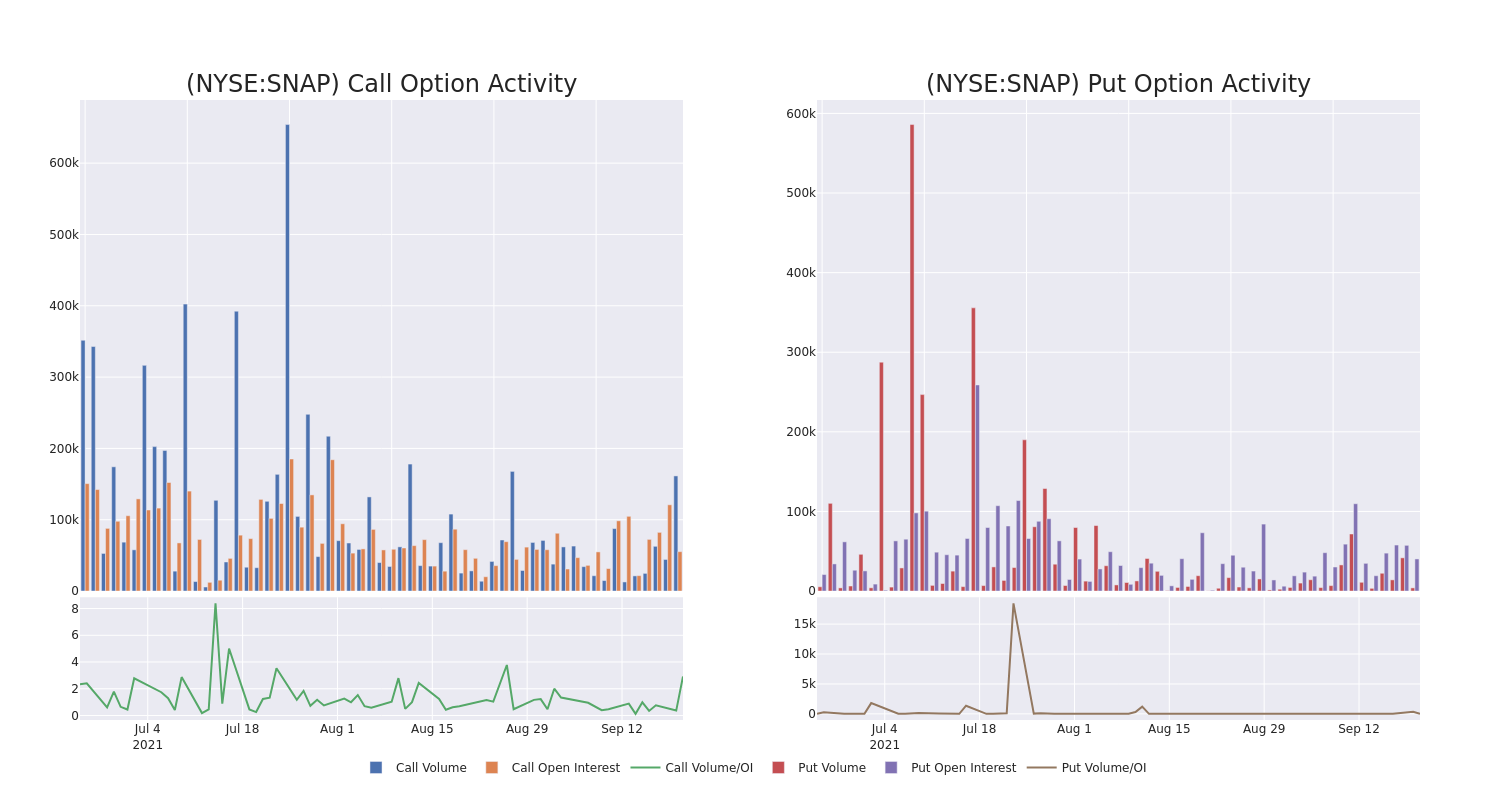 Options Call Chart