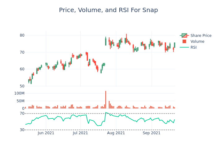 Price and RSI Chart