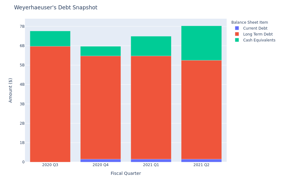 Weyerhaeuser's Debt Overview