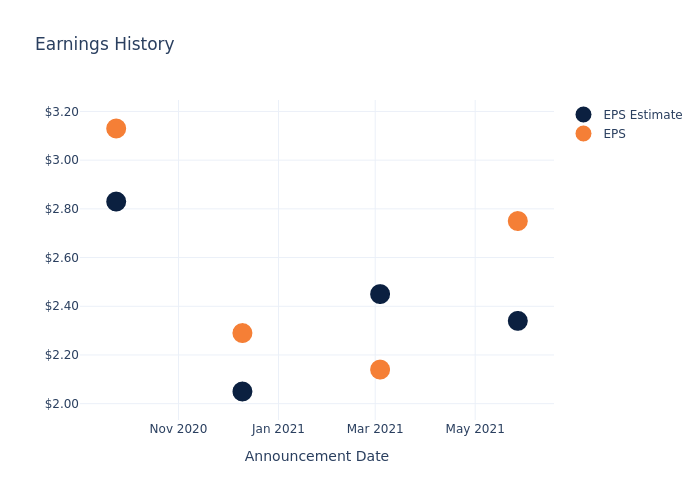 eps graph