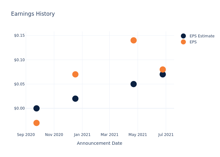 eps graph