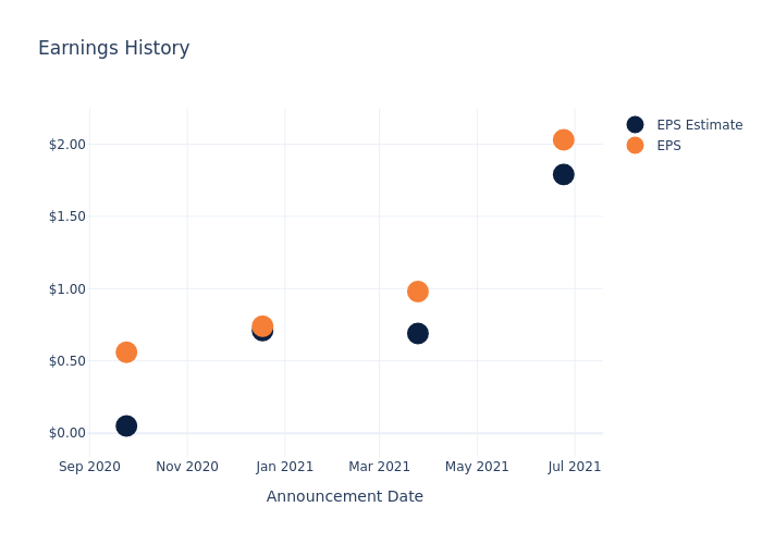 eps graph