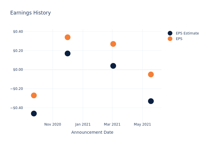 eps graph