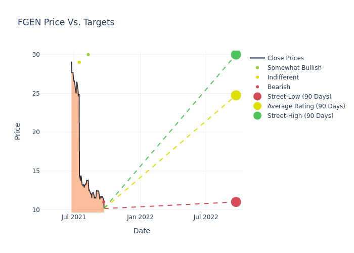 price target chart