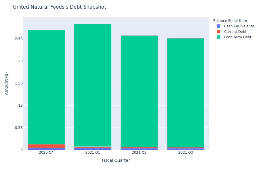 A Look Into United Natural Foods's Debt