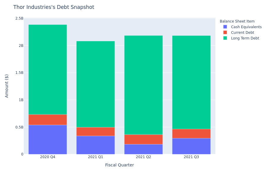 What Does Thor Industries's Debt Look Like?