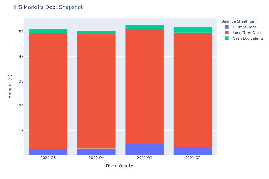 What Does IHS Markit's Debt Look Like?