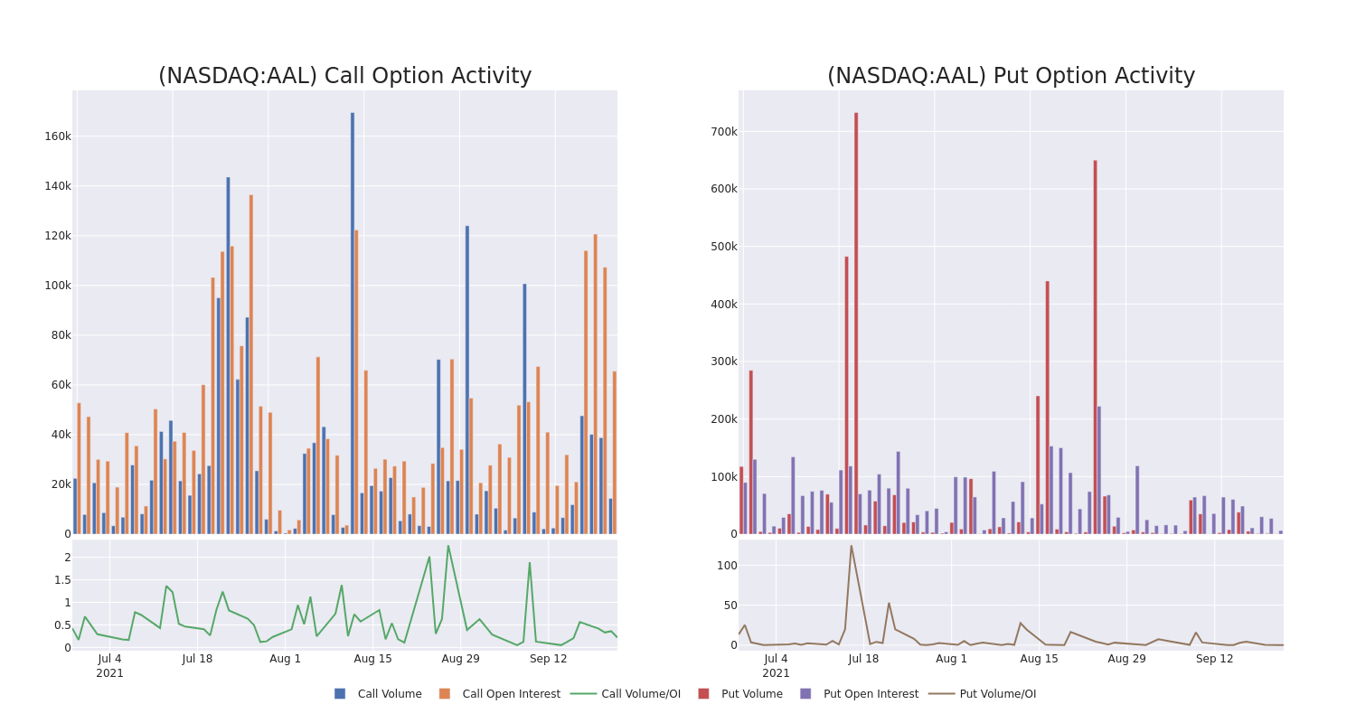 Options Call Chart