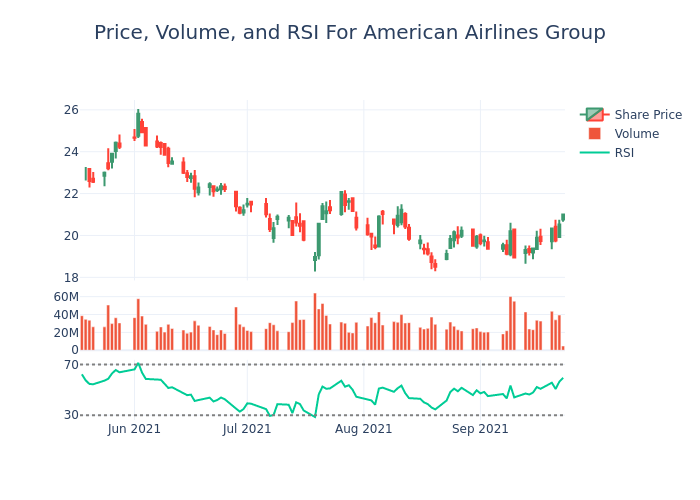 Price and RSI Chart