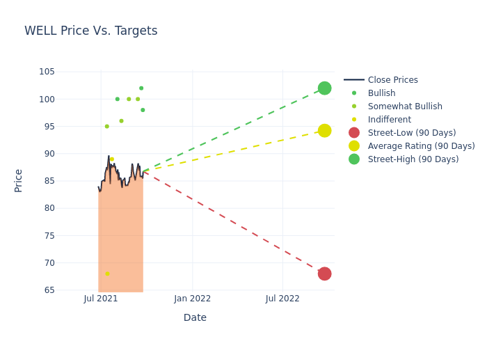 price target chart