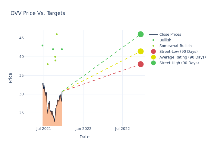 price target chart