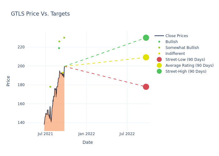 price target chart