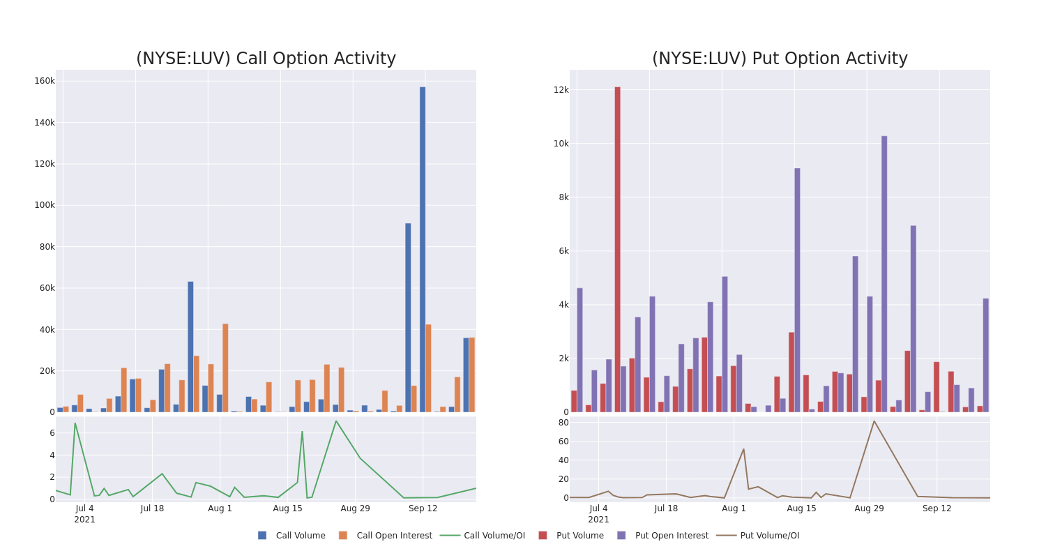 Options Call Chart