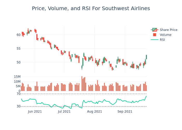 Price and RSI Chart