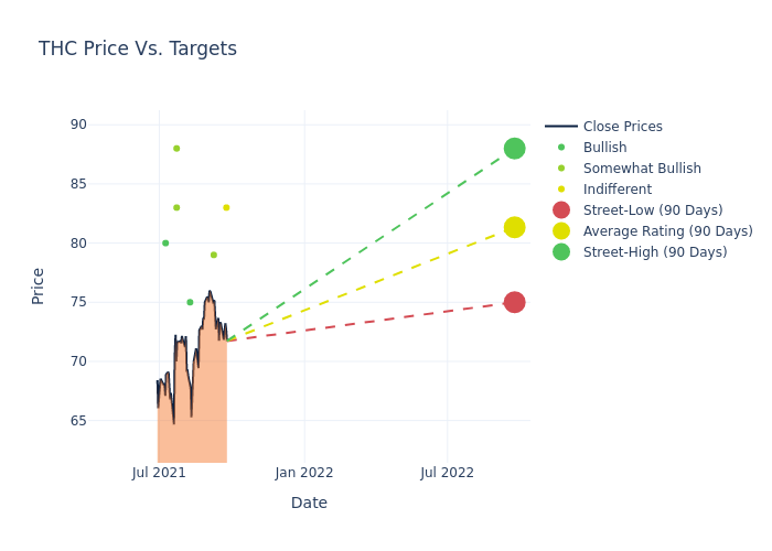 price target chart