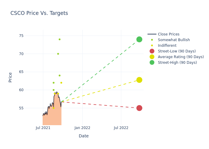 price target chart