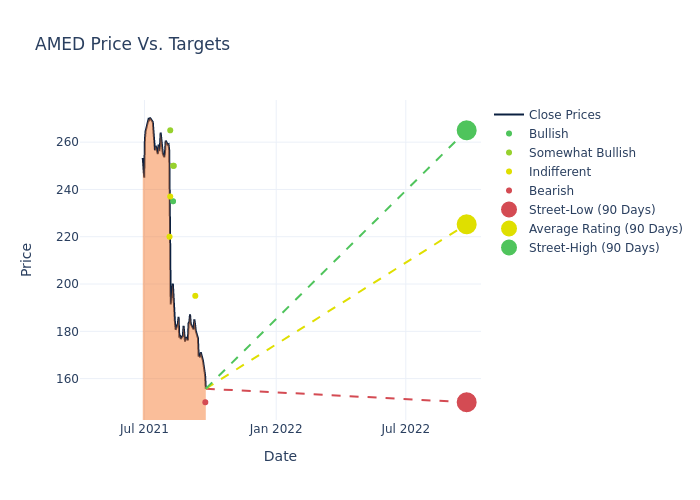 price target chart