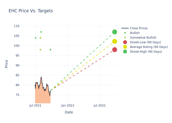 price target chart