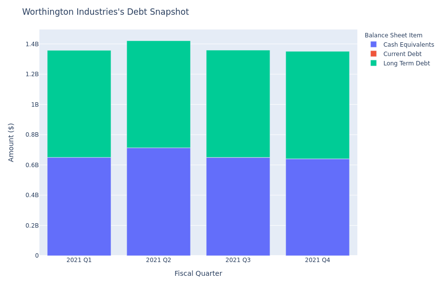 A Look Into Worthington Industries's Debt