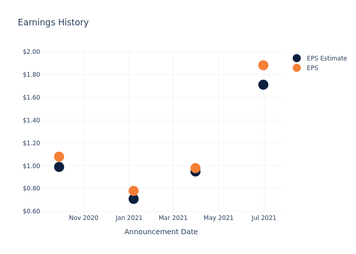 eps graph