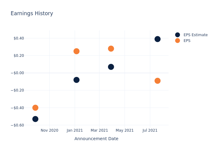 eps graph