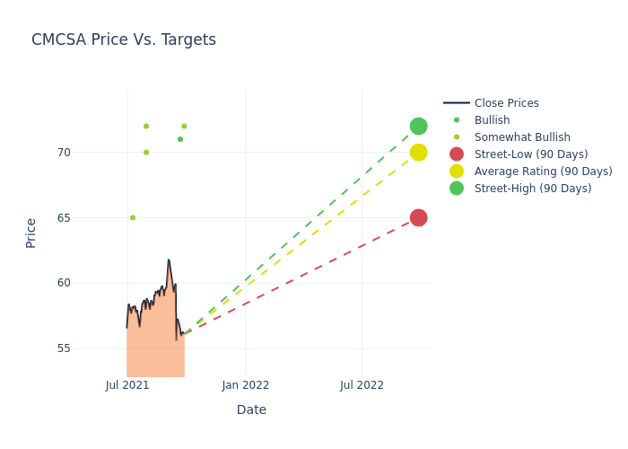 price target chart