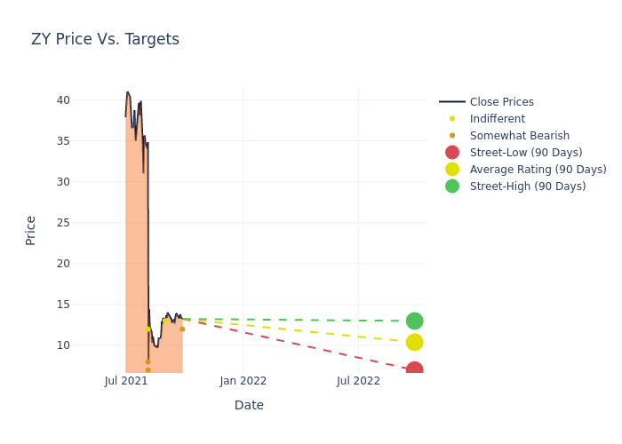 price target chart