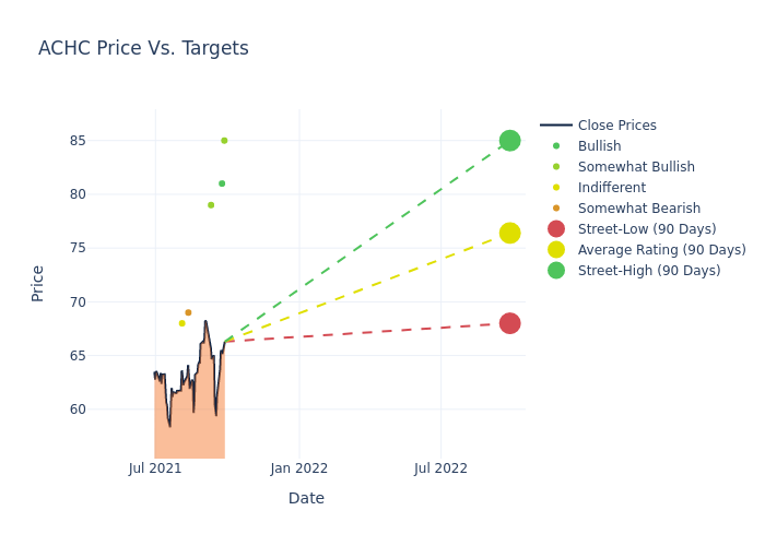 price target chart