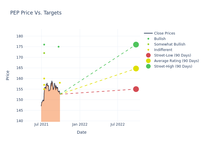 price target chart