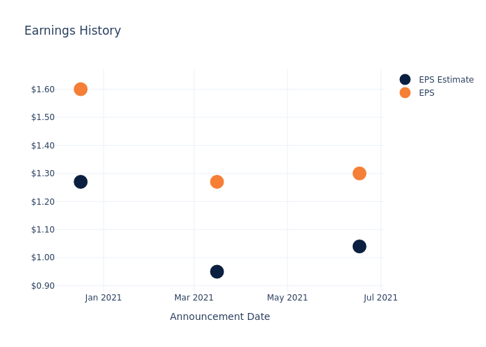 eps graph