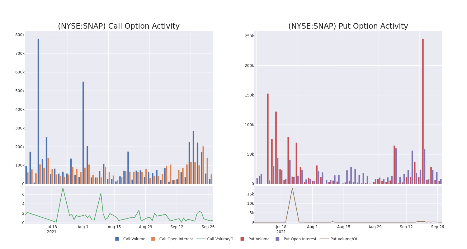 Options Call Chart