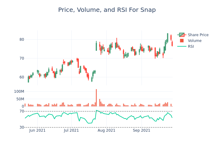 Price and RSI Chart