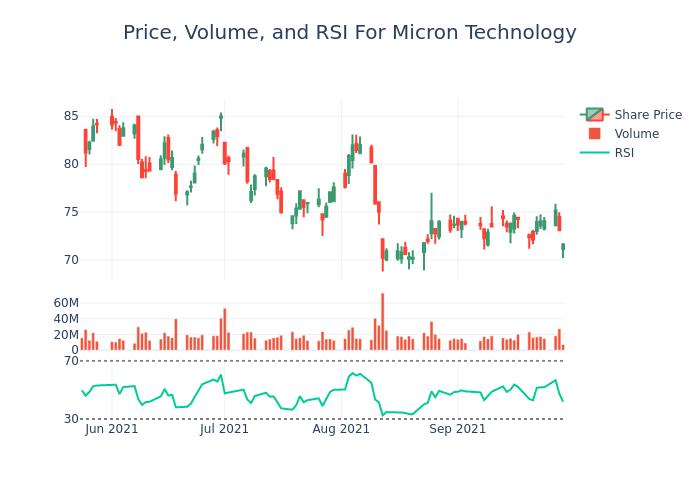 Price and RSI Chart