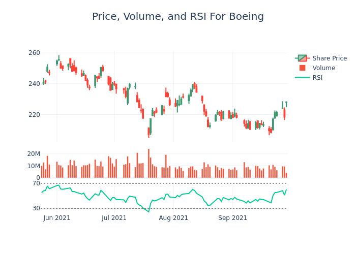 Price and RSI Chart