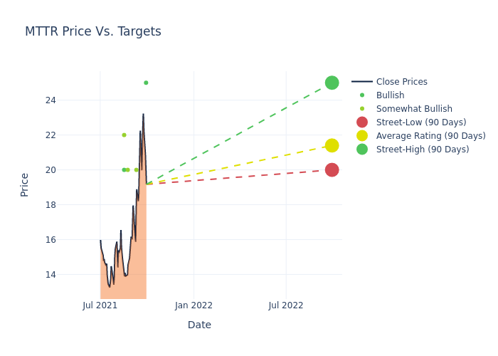 price target chart