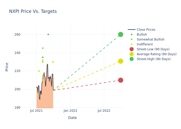 price target chart