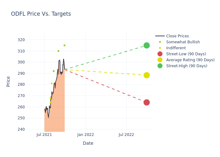 price target chart