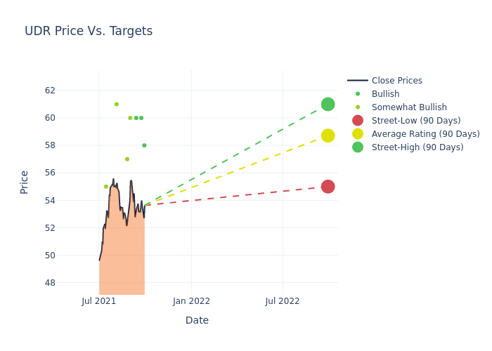 price target chart